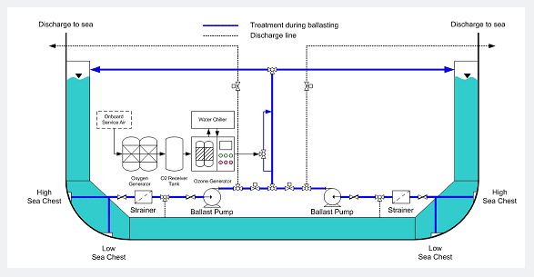 Ballast Water Treatment Sysytem